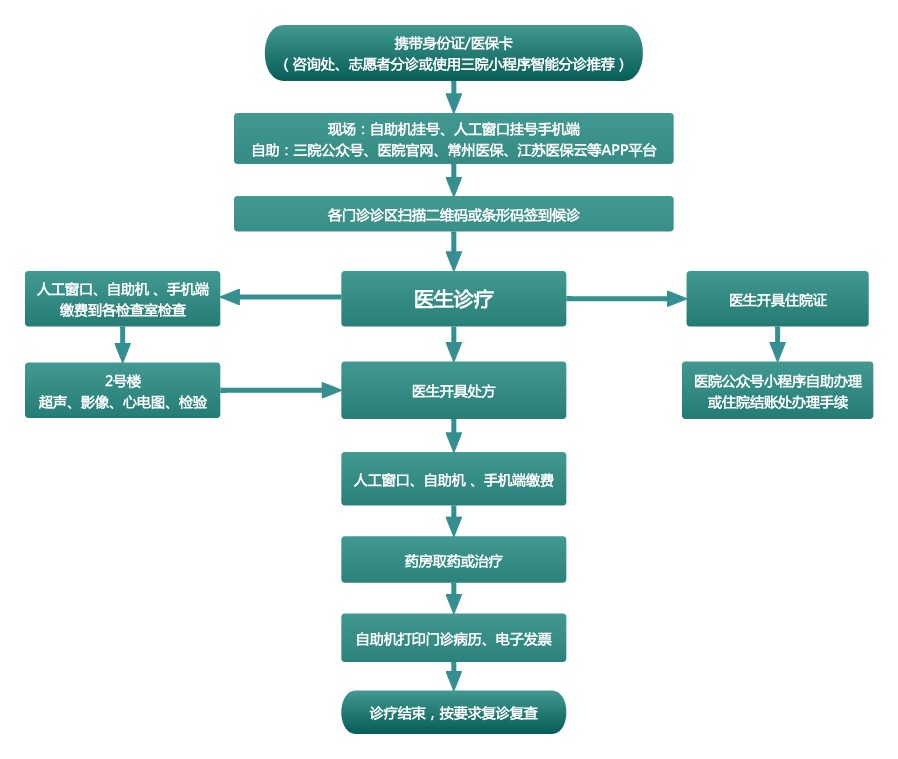 三院门诊就医流程.jpg